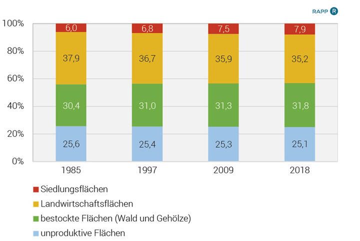 FE-LOG Bodennutzung