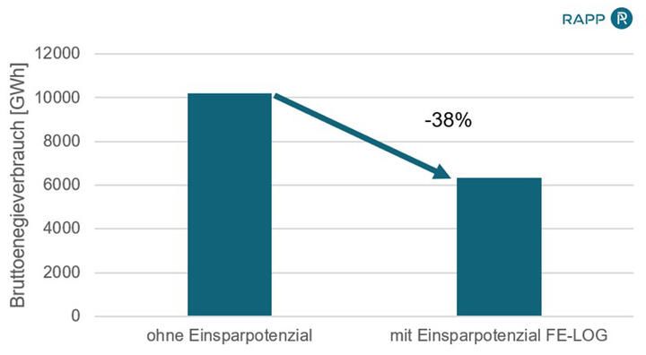 FE-LOG Energieverbrauch