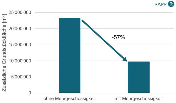 FE-LOG Flächenbedarf