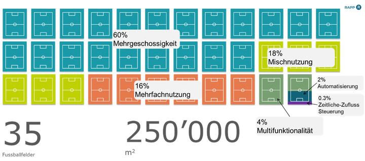 FE-LOG Flächeneffizienz