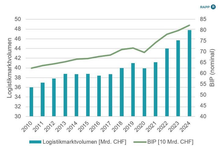 FE-LOG BIP und  Logistikmarktwachstum