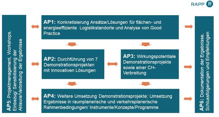 FE-LOG Vorgehen und Arbeitspakete