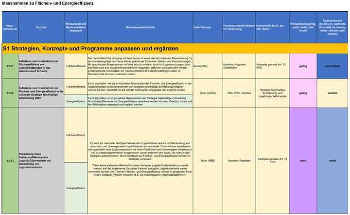 Übersicht Massnahmen Flächen- und Energieeffizienz Logistik